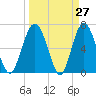 Whale Branch entrance tide chart for Thursday, March 27, 2025