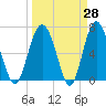 Whale Branch entrance tide chart for Friday, March 28, 2025