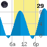 Whale Branch entrance tide chart for Saturday, March 29, 2025