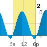 Whale Branch entrance tide chart for Sunday, March 2, 2025