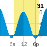 Whale Branch entrance tide chart for Monday, March 31, 2025