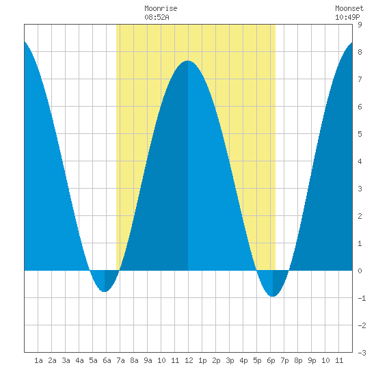 Whale Branch entrance tide chart for Monday, March 3, 2025