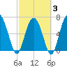Whale Branch entrance tide chart for Monday, March 3, 2025