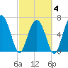 Whale Branch entrance tide chart for Tuesday, March 4, 2025