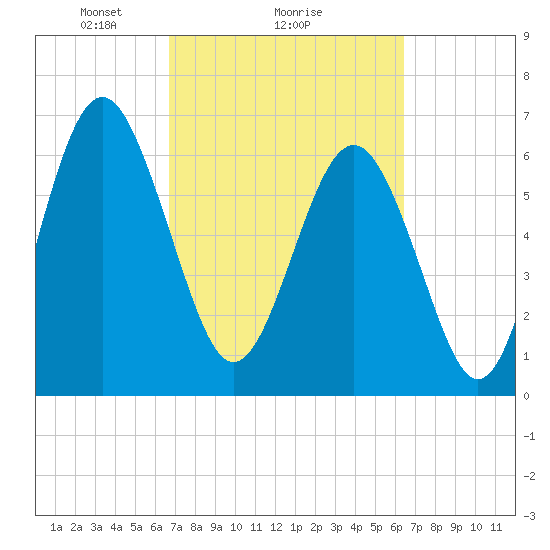 Whale Branch entrance tide chart for Friday, March 7, 2025