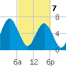 Whale Branch entrance tide chart for Friday, March 7, 2025