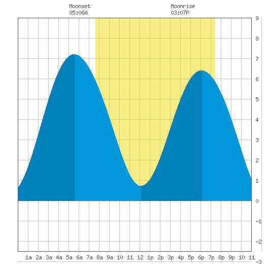 Whale Branch entrance tide chart for Sunday, March 9, 2025