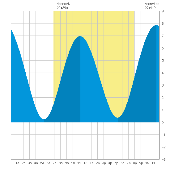 Whale Branch entrance tide chart for Monday, April 14, 2025