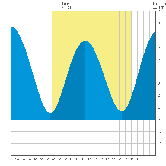 Whale Branch entrance tide chart for Wednesday, April 16, 2025