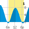 Whale Branch entrance tide chart for Tuesday, April 1, 2025