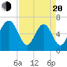 Whale Branch entrance tide chart for Sunday, April 20, 2025