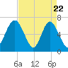 Whale Branch entrance tide chart for Tuesday, April 22, 2025