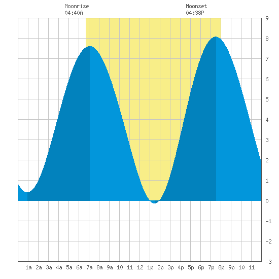 Whale Branch entrance tide chart for Thursday, April 24, 2025