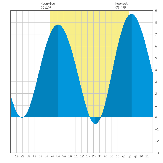 Whale Branch entrance tide chart for Friday, April 25, 2025