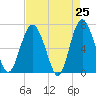 Whale Branch entrance tide chart for Friday, April 25, 2025