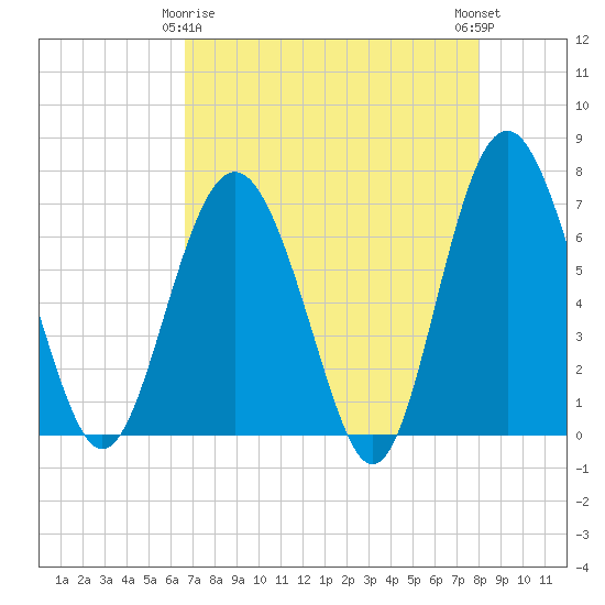 Whale Branch entrance tide chart for Saturday, April 26, 2025