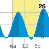 Whale Branch entrance tide chart for Saturday, April 26, 2025