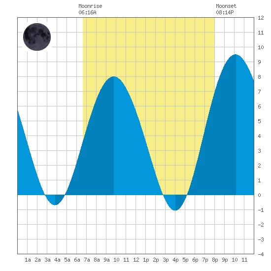 Whale Branch entrance tide chart for Sunday, April 27, 2025