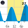 Whale Branch entrance tide chart for Sunday, April 27, 2025