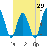 Whale Branch entrance tide chart for Tuesday, April 29, 2025