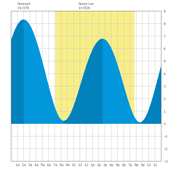 Whale Branch entrance tide chart for Thursday, April 3, 2025