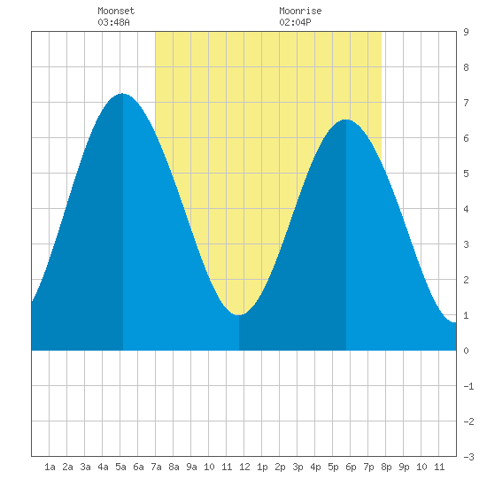 Whale Branch entrance tide chart for Sunday, April 6, 2025