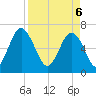 Whale Branch entrance tide chart for Sunday, April 6, 2025