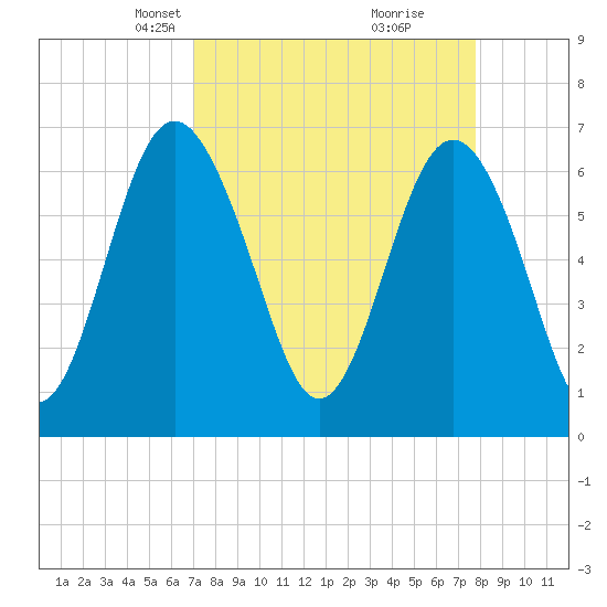 Whale Branch entrance tide chart for Monday, April 7, 2025