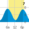 Whale Branch entrance tide chart for Monday, April 7, 2025