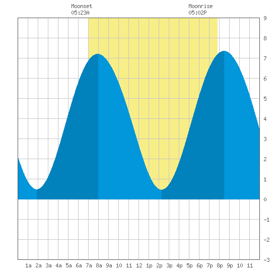 Whale Branch entrance tide chart for Wednesday, April 9, 2025