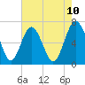 Whale Branch entrance tide chart for Saturday, May 10, 2025