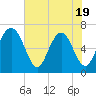 Whale Branch entrance tide chart for Monday, May 19, 2025