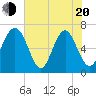 Whale Branch entrance tide chart for Tuesday, May 20, 2025