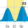 Whale Branch entrance tide chart for Friday, May 23, 2025