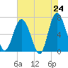 Whale Branch entrance tide chart for Saturday, May 24, 2025