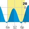 Whale Branch entrance tide chart for Wednesday, May 28, 2025