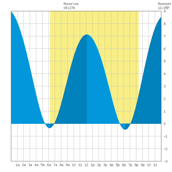 Whale Branch entrance tide chart for Thursday, May 29, 2025