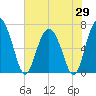Whale Branch entrance tide chart for Thursday, May 29, 2025