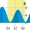 Whale Branch entrance tide chart for Friday, May 2, 2025
