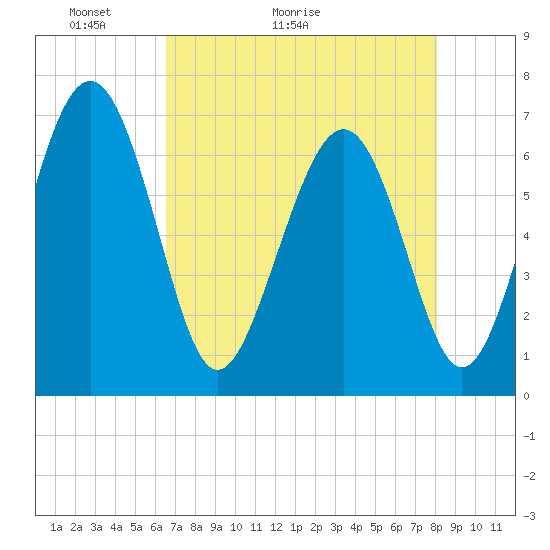 Whale Branch entrance tide chart for Saturday, May 3, 2025