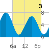 Whale Branch entrance tide chart for Saturday, May 3, 2025