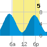 Whale Branch entrance tide chart for Monday, May 5, 2025