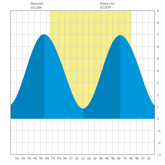 Whale Branch entrance tide chart for Tuesday, May 6, 2025
