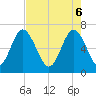 Whale Branch entrance tide chart for Tuesday, May 6, 2025