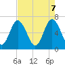 Whale Branch entrance tide chart for Wednesday, May 7, 2025