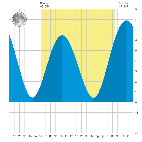 Whale Branch entrance tide chart for Wednesday, June 11, 2025