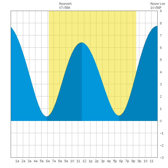 Whale Branch entrance tide chart for Friday, June 13, 2025