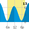 Whale Branch entrance tide chart for Friday, June 13, 2025