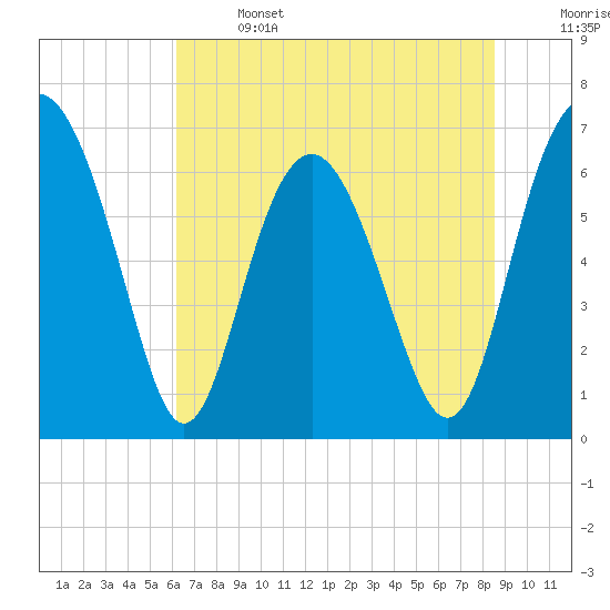 Whale Branch entrance tide chart for Saturday, June 14, 2025