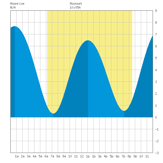 Whale Branch entrance tide chart for Sunday, June 15, 2025